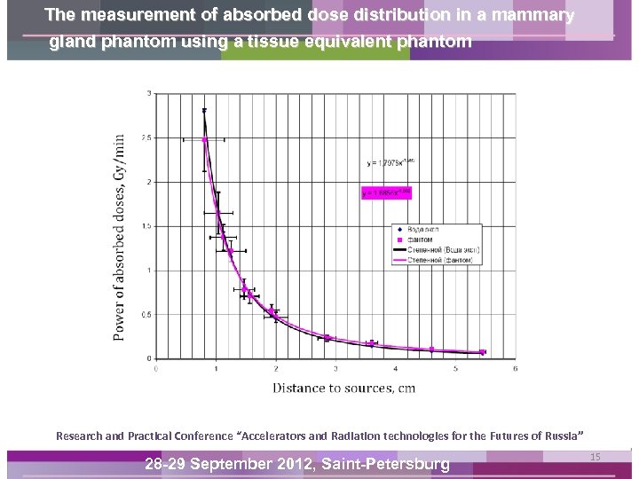 The measurement of absorbed dose distribution in a mammary gland phantom using a tissue