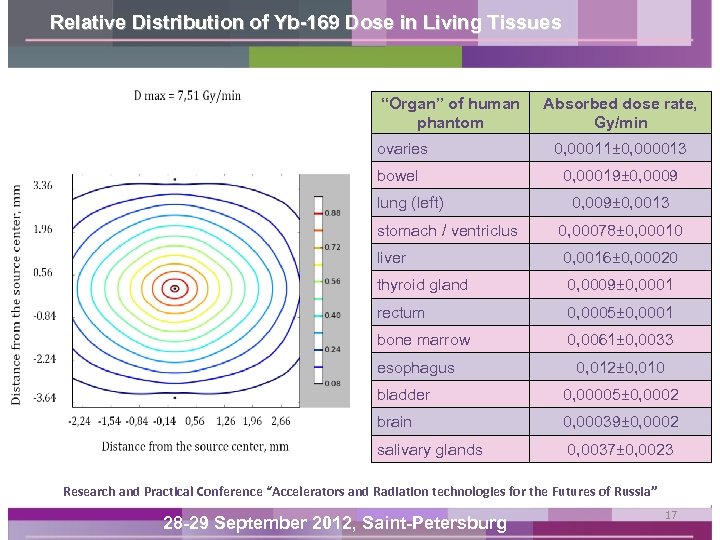 Relative Distribution of Yb-169 Dose in Living Tissues “Organ” of human phantom ovaries bowel