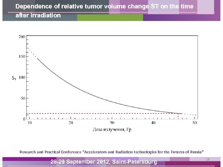 Dependence of relative tumor volume change ST on the time after irradiation Research and