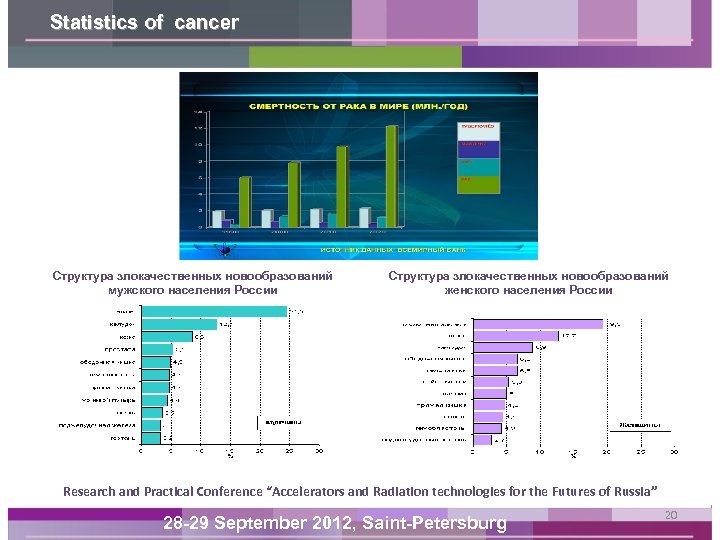 Statistics of cancer Структура злокачественных новообразований мужского населения России Структура злокачественных новообразований женского населения