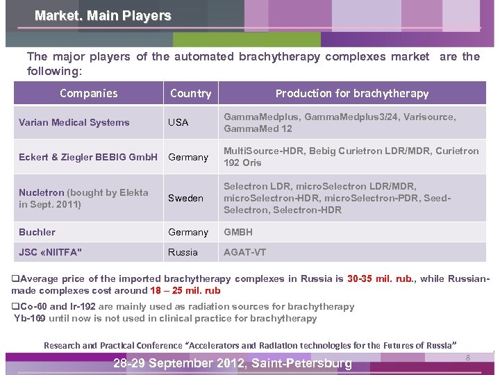 Market. Main Players The major players of the automated brachytherapy complexes market are the