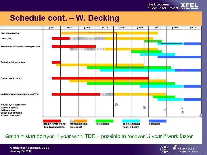 The European X-Ray Laser Project XFEL X-Ray Free-Electron Laser Schedule cont. – W. Decking