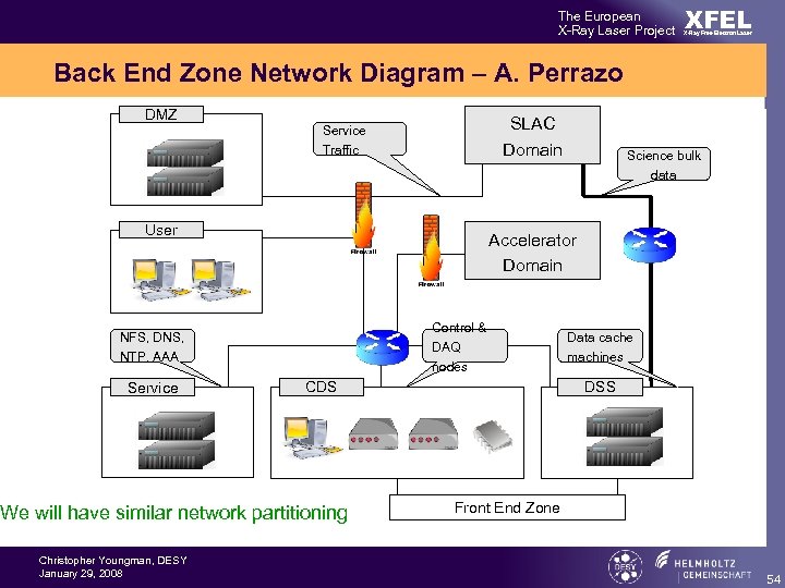 The European X-Ray Laser Project XFEL X-Ray Free-Electron Laser Back End Zone Network Diagram