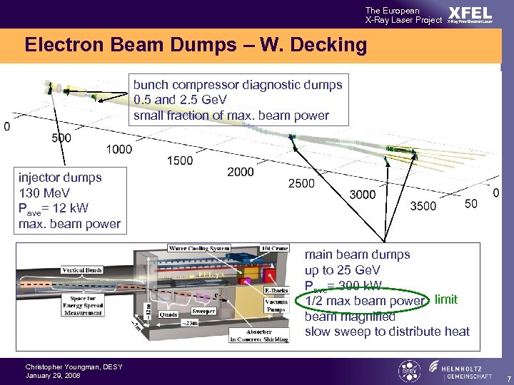 The European X-Ray Laser Project XFEL X-Ray Free-Electron Laser Electron Beam Dumps – W.