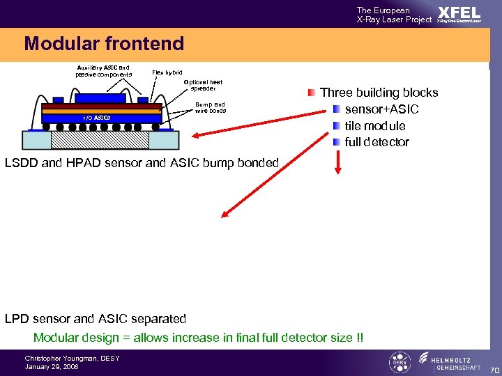 The European X-Ray Laser Project XFEL X-Ray Free-Electron Laser Modular frontend Auxiliary ASIC and