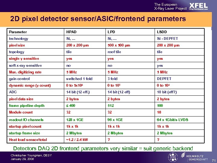 The European X-Ray Laser Project XFEL X-Ray Free-Electron Laser 2 D pixel detector sensor/ASIC/frontend
