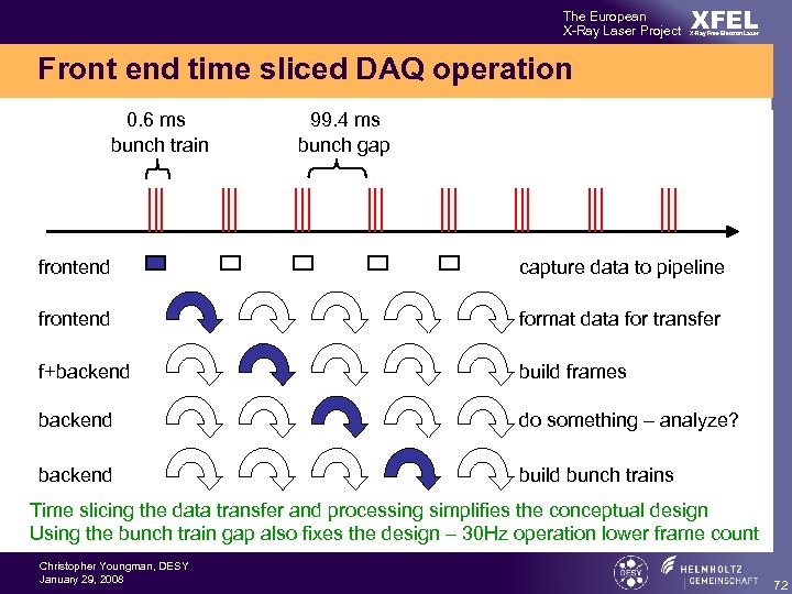 The European X-Ray Laser Project XFEL X-Ray Free-Electron Laser Front end time sliced DAQ