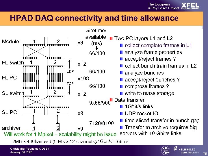 The European X-Ray Laser Project XFEL X-Ray Free-Electron Laser HPAD DAQ connectivity and time