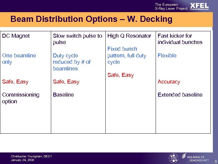 The European X-Ray Laser Project XFEL X-Ray Free-Electron Laser Beam Distribution Options – W.