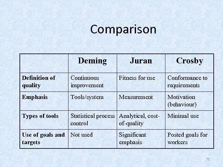 Comparison Deming Juran Crosby Definition of quality Continuous improvement Fitness for use Conformance to
