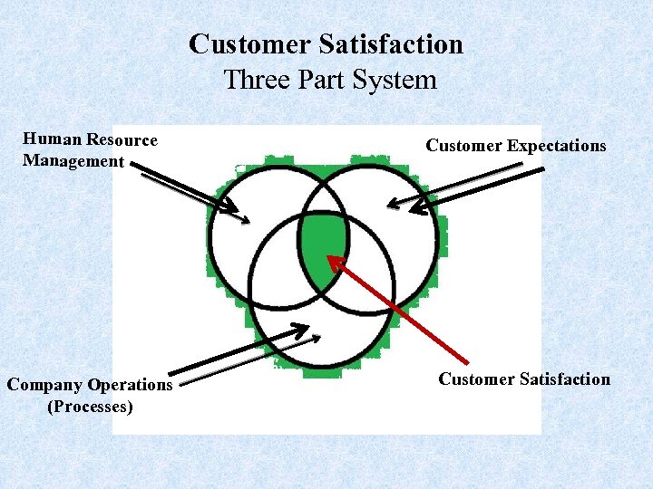 Customer Satisfaction Three Part System Human Resource Management Company Operations (Processes) Customer Expectations Customer