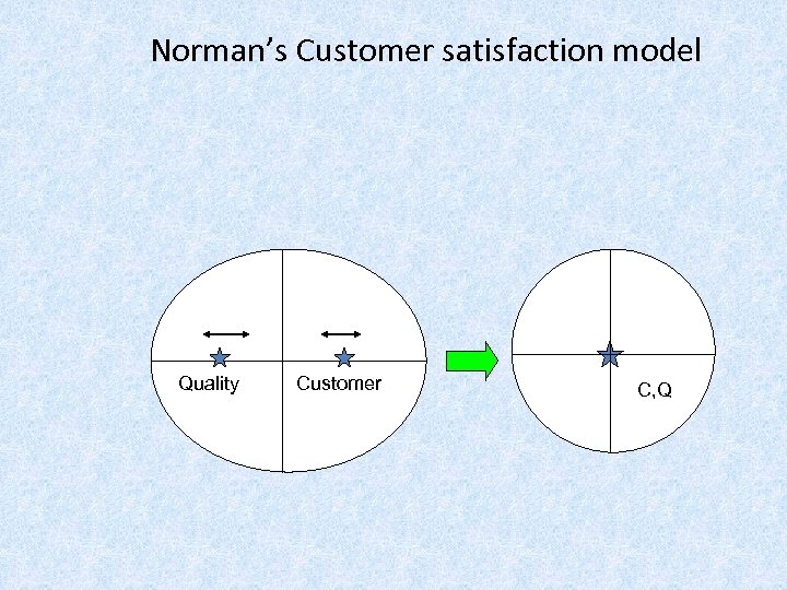 Norman’s Customer satisfaction model Quality Customer C, Q 