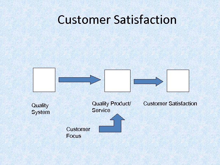 Customer Satisfaction Quality Product/ Service Quality System Customer Focus Customer Satisfaction 