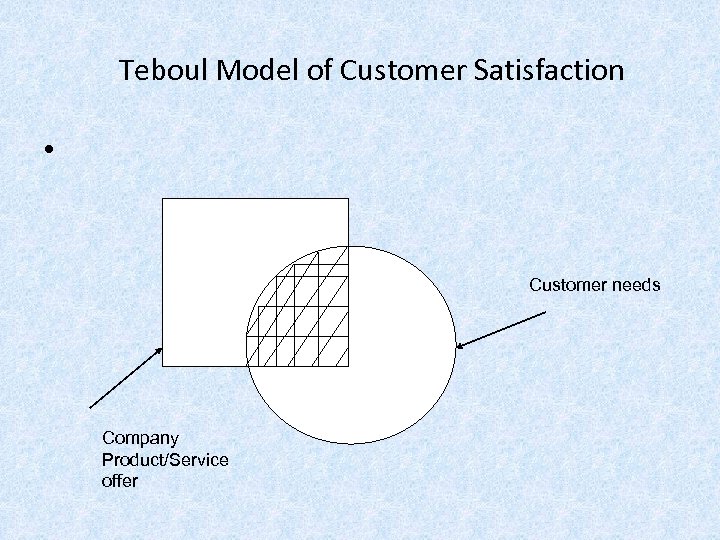 Teboul Model of Customer Satisfaction • Customer needs Company Product/Service offer 