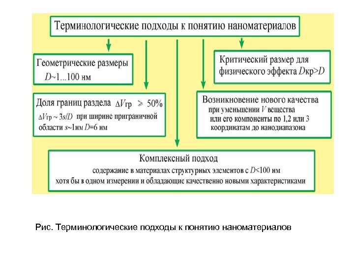 Рис. Терминологические подходы к понятию наноматериалов 
