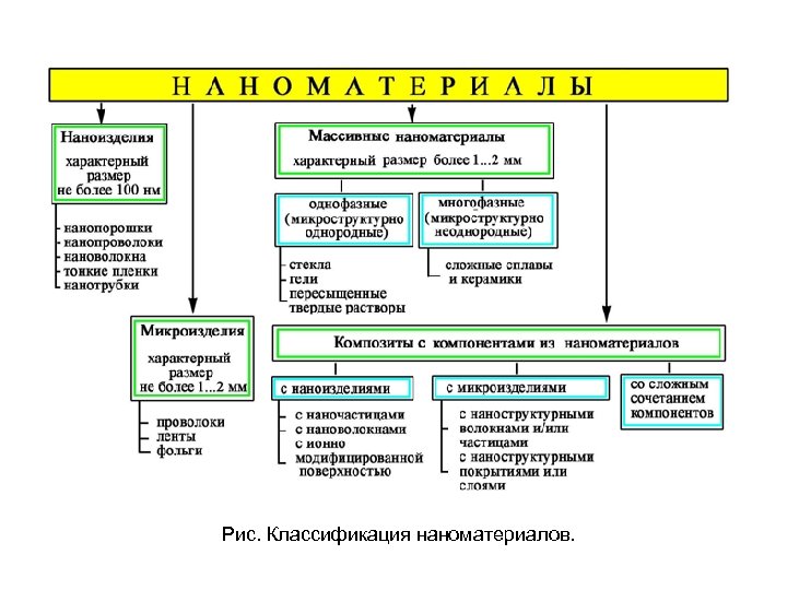 Рис. Классификация наноматериалов. 