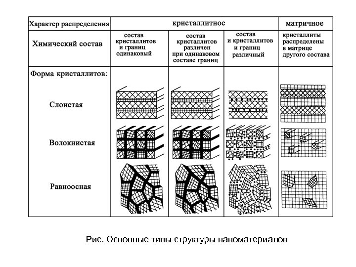 Рис. Основные типы структуры наноматериалов 