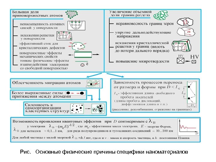 Рис. Основные физические причины специфики наноматериалов 