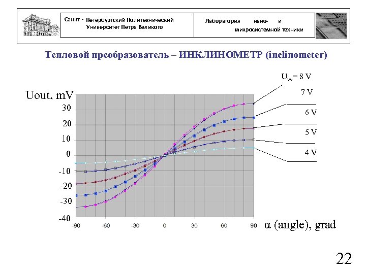 Санкт - Петербургский Политехнический Университет Петра Великого нанои Лаборатория микросистемной техники Тепловой преобразователь –