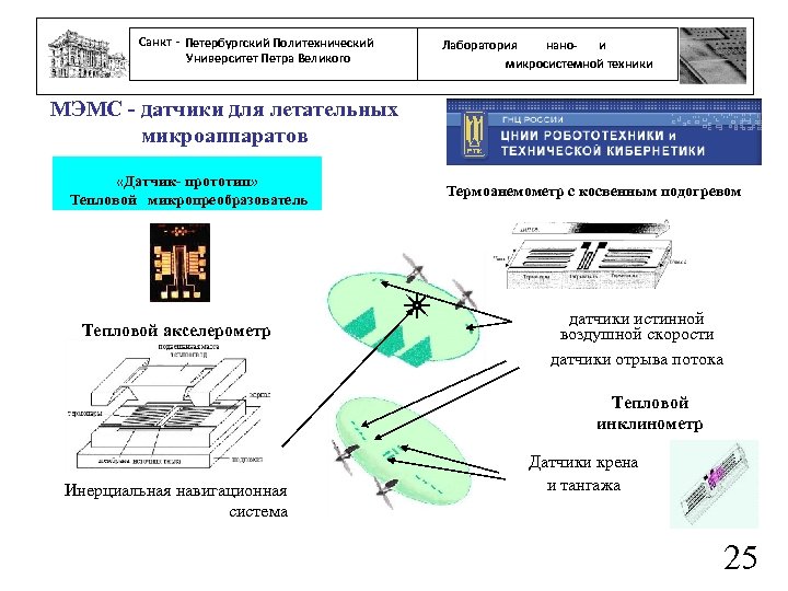 Санкт - Петербургский Политехнический Университет Петра Великого нанои Лаборатория микросистемной техники МЭМС - датчики