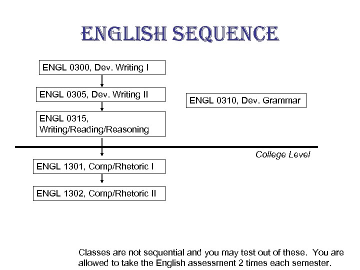 english sequence ENGL 0300, Dev. Writing I ENGL 0305, Dev. Writing II ENGL 0310,