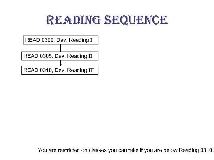 reading sequence READ 0300, Dev. Reading I READ 0305, Dev. Reading II READ 0310,