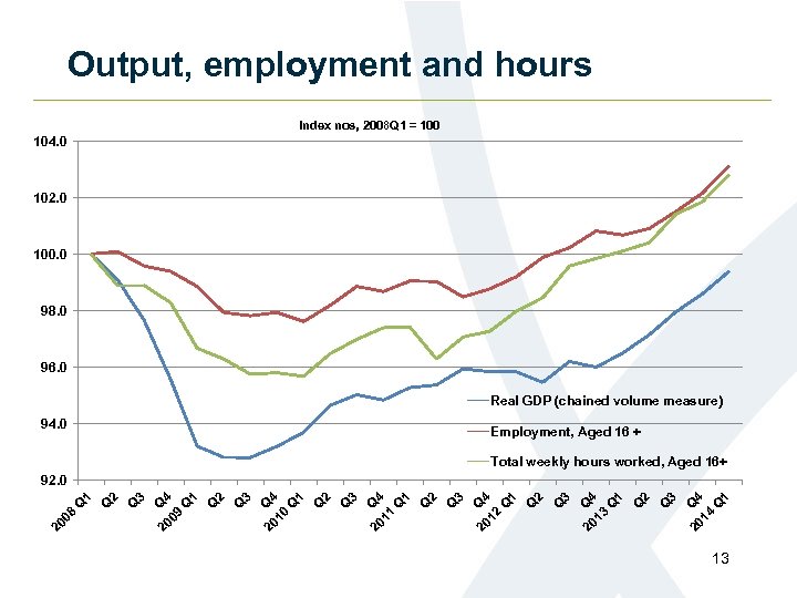 Output, employment and hours Index nos, 2008 Q 1 = 100 104. 0 102.