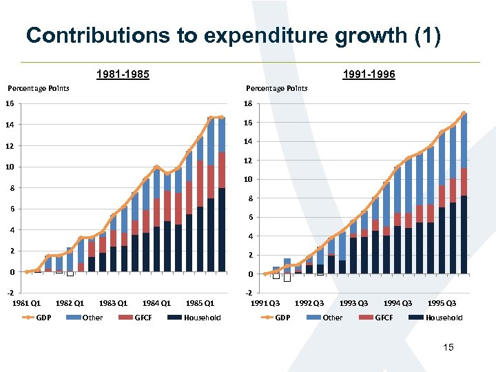 Contributions to expenditure growth (1) 1981 -1985 1991 -1996 Percentage Points 16 18 14