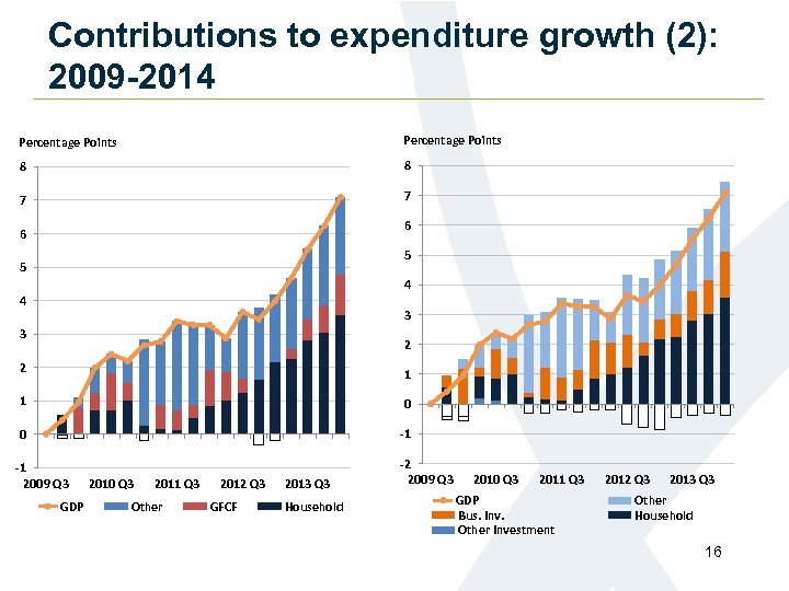 Contributions to expenditure growth (2): 2009 -2014 Percentage Points 8 8 7 7 6