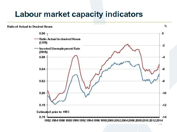 Labour market capacity indicators % Ratio of Actual to Desired Hours 0. 90 0
