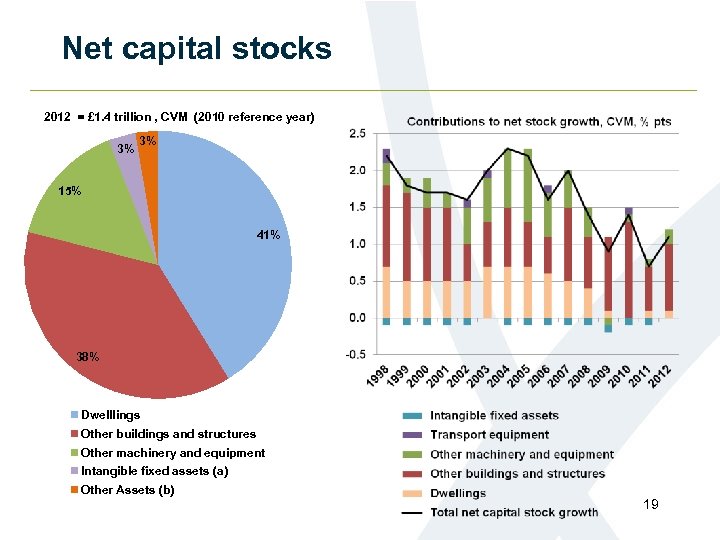 Net capital stocks 2012 = £ 1. 4 trillion , CVM (2010 reference year)