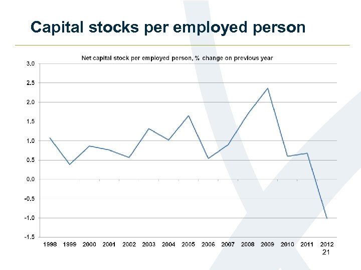 Capital stocks per employed person 21 