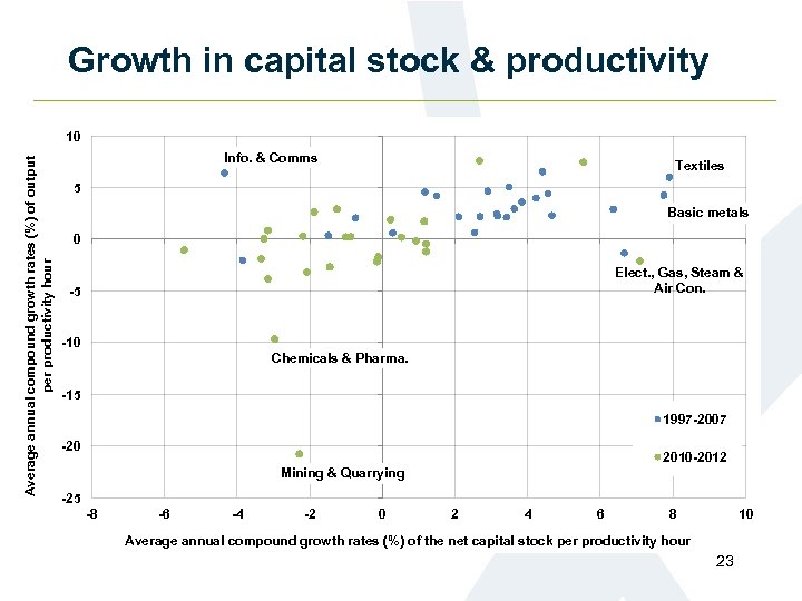 Growth in capital stock & productivity Average annual compound growth rates (%) of output