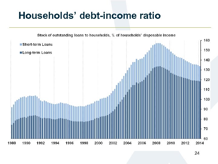 Households’ debt-income ratio 24 