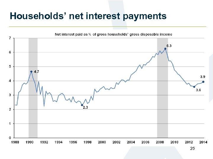 Households’ net interest payments 25 