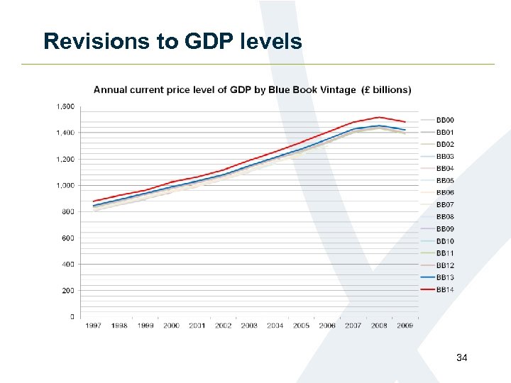 Revisions to GDP levels 34 