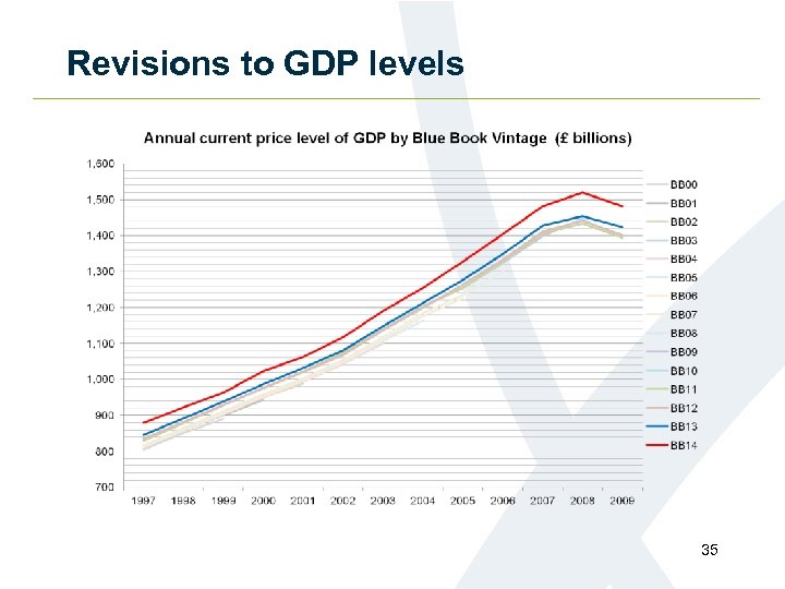 Revisions to GDP levels 35 