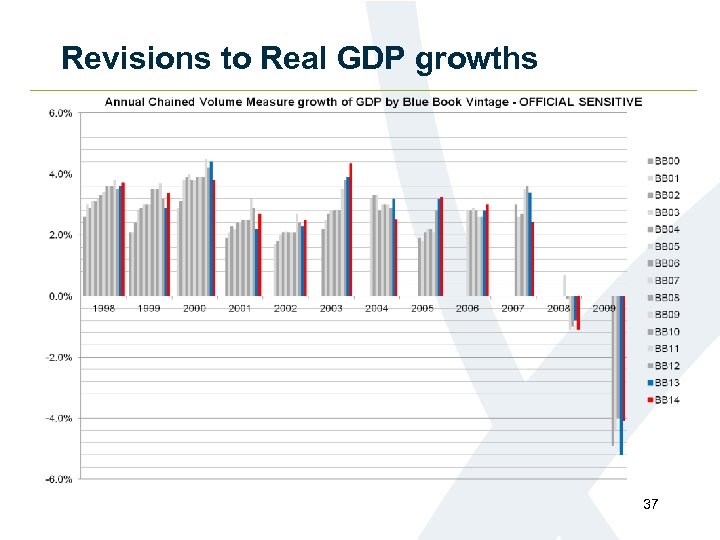 Revisions to Real GDP growths 37 