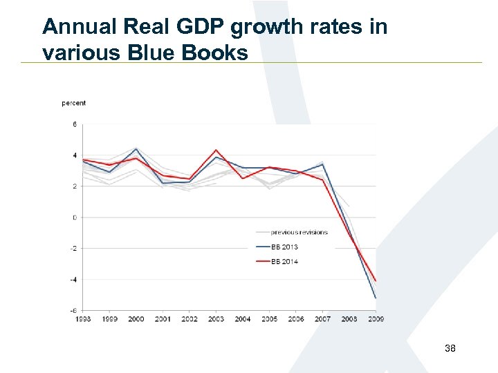 Annual Real GDP growth rates in various Blue Books 38 