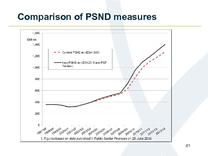 Comparison of PSND measures 41 