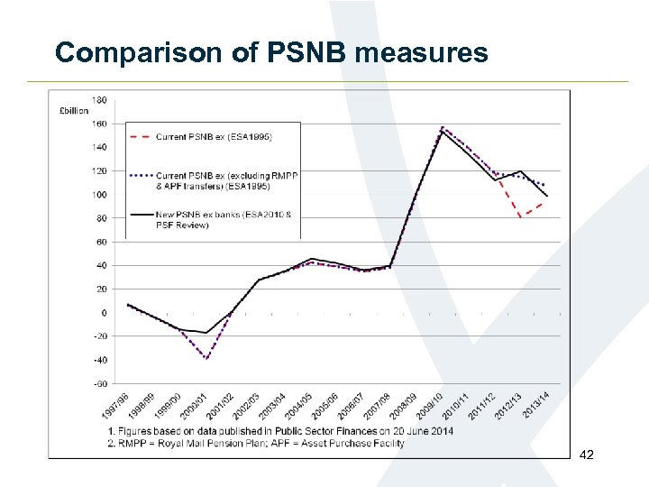 Comparison of PSNB measures 42 