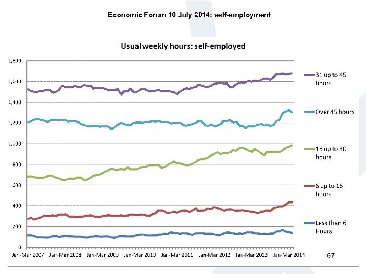 Economic Forum 10 July 2014: self-employment 67 
