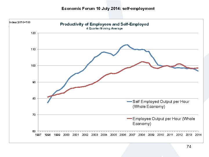 Economic Forum 10 July 2014: self-employment Index 2010=100 Productivity of Employees and Self-Employed 4