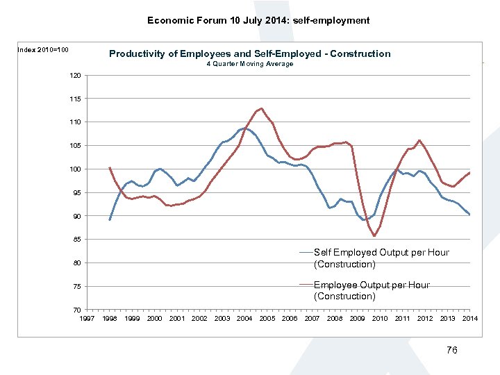 Economic Forum 10 July 2014: self-employment Index 2010=100 Productivity of Employees and Self-Employed -