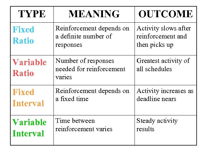 Reinforcement Schedules 1 Continuous Reinforcement Reinforces The Desired