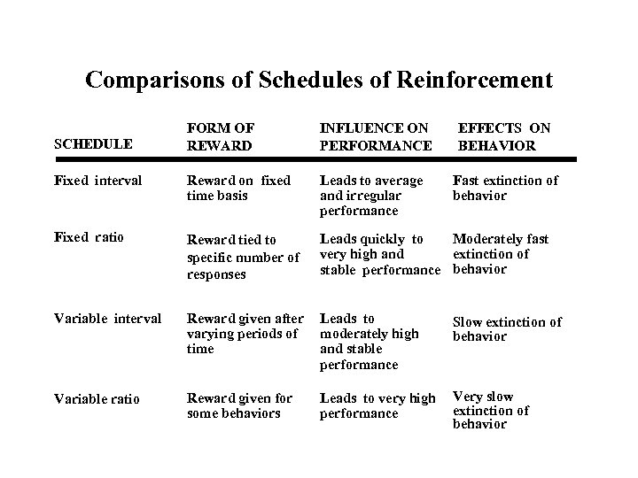 Comparisons of Schedules of Reinforcement FORM OF REWARD INFLUENCE ON PERFORMANCE Fixed interval Reward