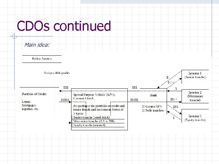 CDOs continued Main idea: 