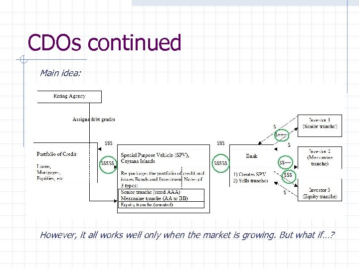 CDOs continued Main idea: However, it all works well only when the market is