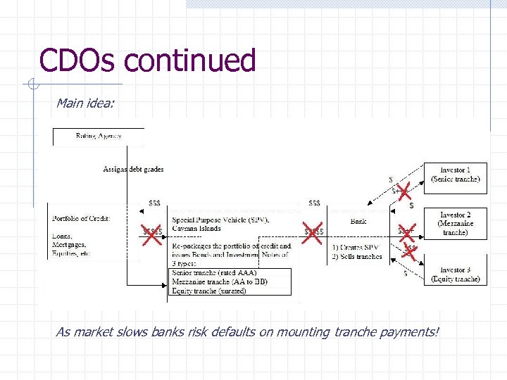 CDOs continued Main idea: As market slows banks risk defaults on mounting tranche payments!