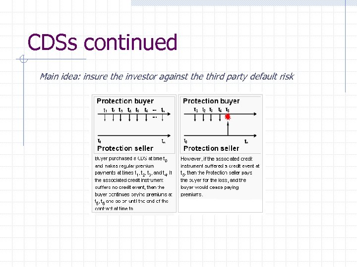 CDSs continued Main idea: insure the investor against the third party default risk 